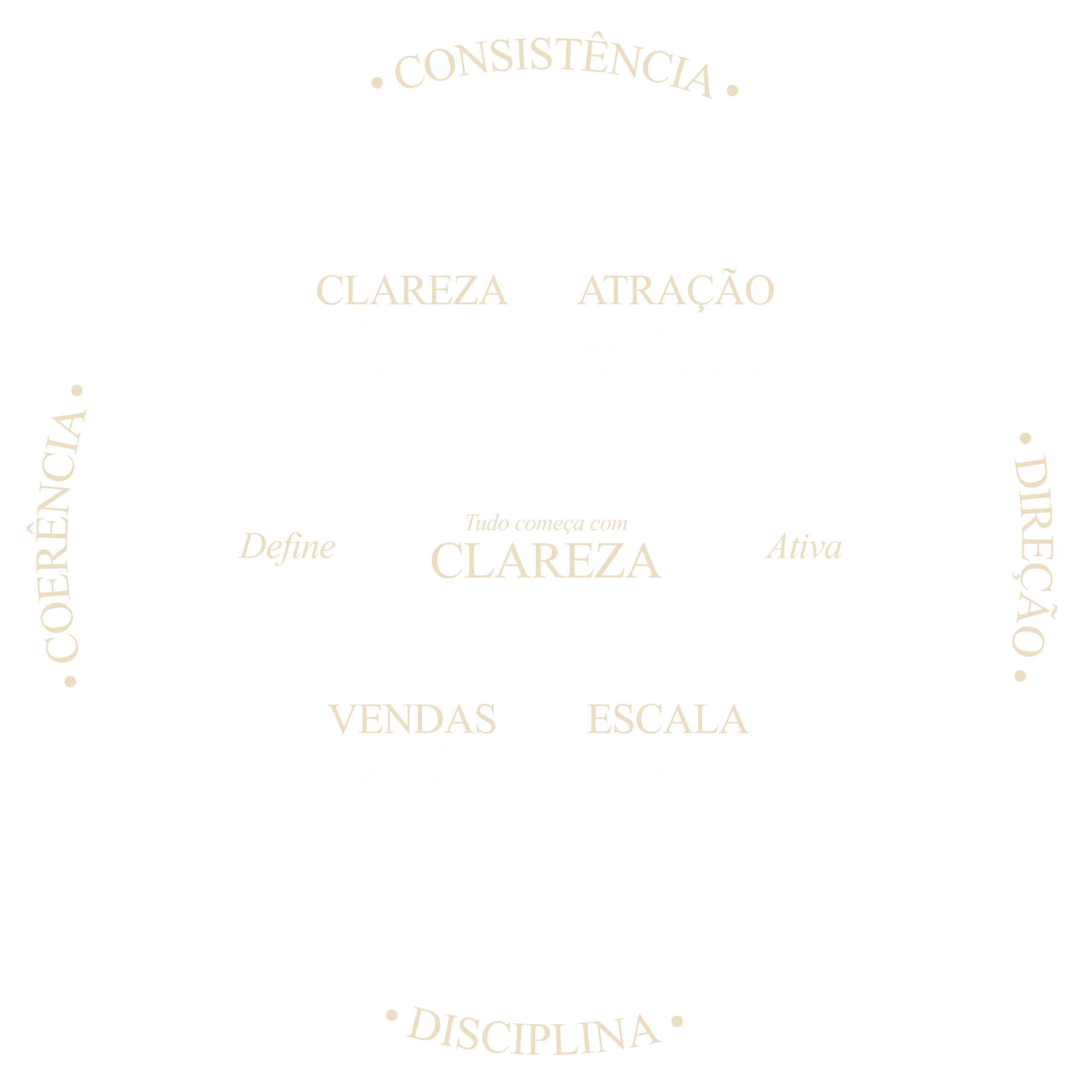 Mandala Clareza, Atração, Vendas, Escala
