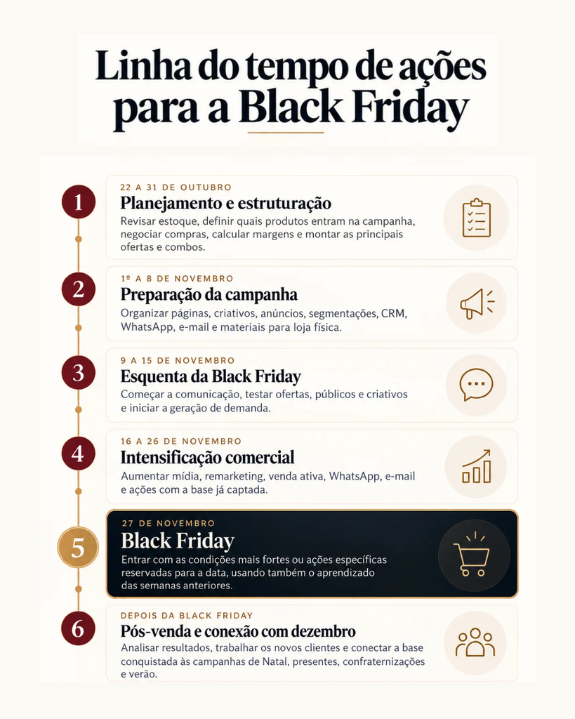 Linha do tempo da Black Friday 2026 para negócios de vinhos, com etapas de planejamento, preparação, esquenta, intensificação comercial, Black Friday e pós-venda.